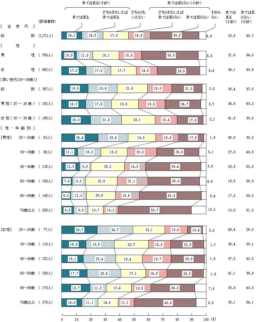 図4-3-9 中学生の頃の食生活⑨学校で、先生から食に関する話を聞いたり、指導を受けた