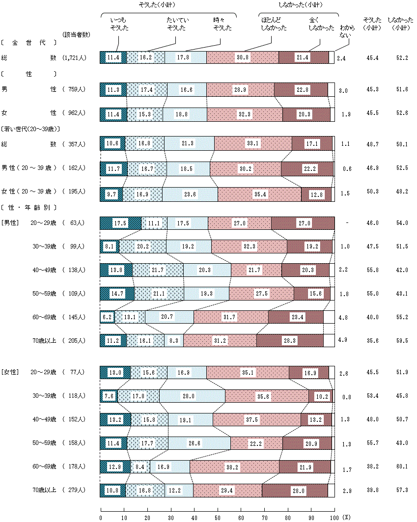 図4－4－3　中学生の頃の食生活に対する家族の働きかけ③家族は、あなたに対して嫌いなものでも何とかして食べさせようとした