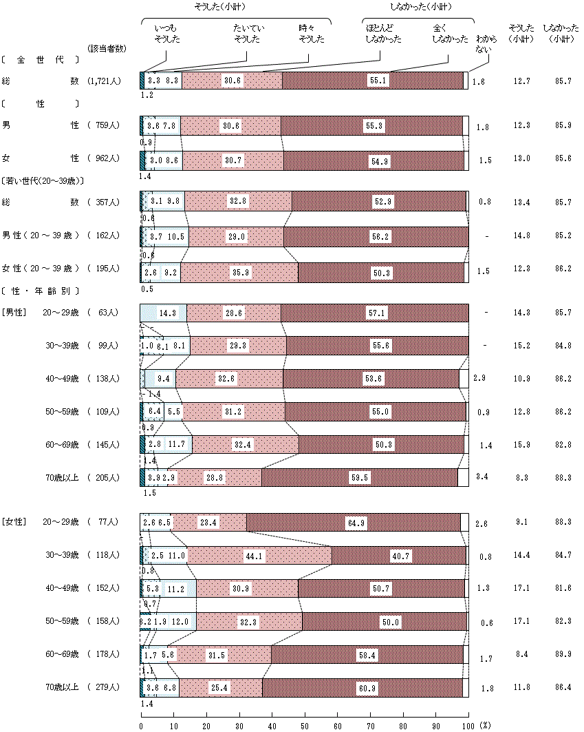 図4－4－4　中学生の頃の食生活に対する家族の働きかけ④家族は、あなたが早く食べるようせかした