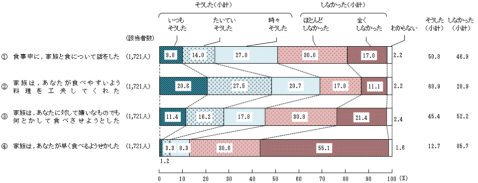 図4 － 4　中学生の頃の食生活に対する家族の働きかけ