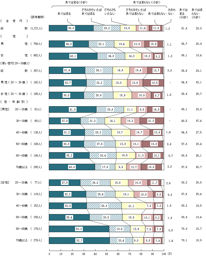図4－5－1　16歳から18歳の頃の食生活①家では、1日三食いずれも決まった時間に食事をとっていた