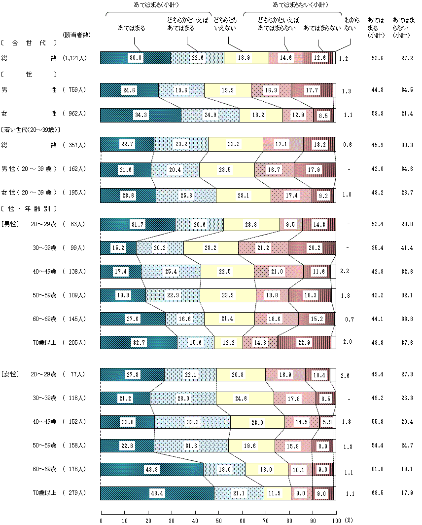 図4－5－2　16歳から18歳の頃の食生活②家では、家族そろって食事をとっていた