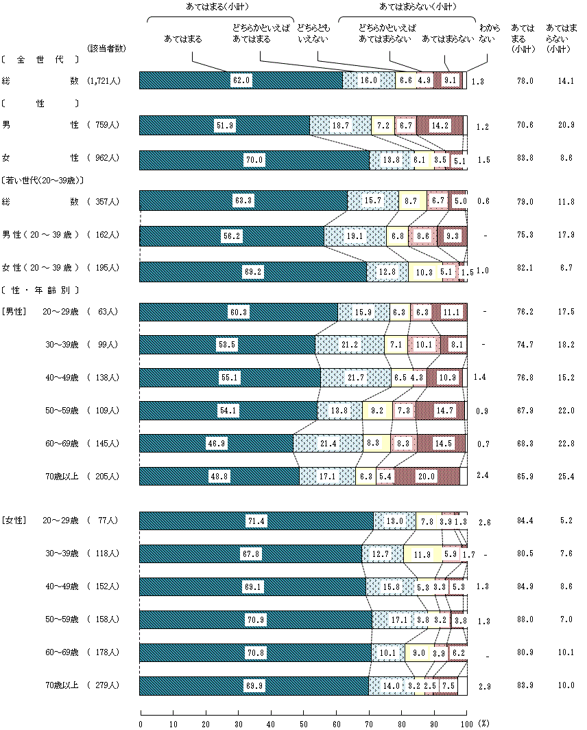 図4－5－5　16歳から18歳の頃の食生活⑤家では、「いただきます」、「ごちそうさま」のあいさつをしていた