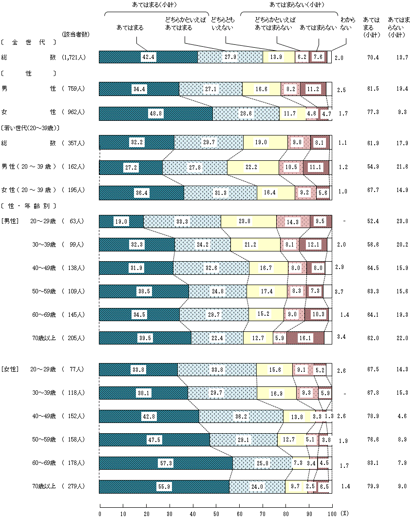 図4－5－6　16歳から18歳の頃の食生活⑥家では、季節の食材や、季節にあった料理が用意されていた