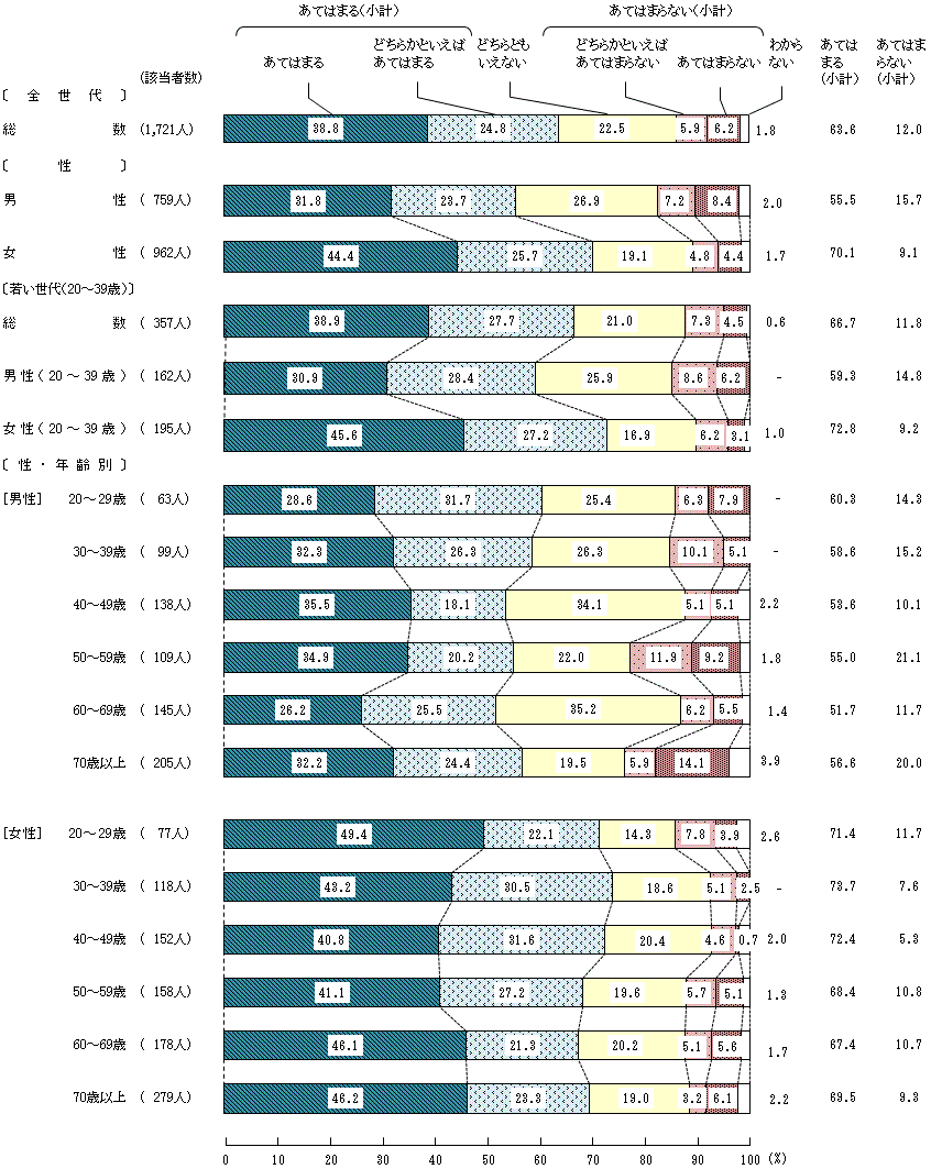 図4－5－7　16歳から18歳の頃の食生活⑦家では、食事が楽しく心地良かった