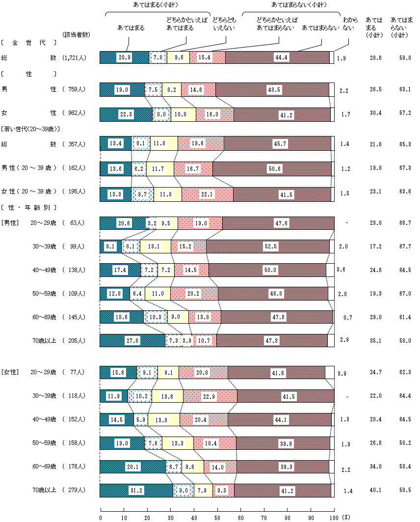 図4－5－8　16歳から18歳の頃の食生活⑧家、学校、地域などで、田植え、野菜の収穫など、食の生産に関する体験活動をした