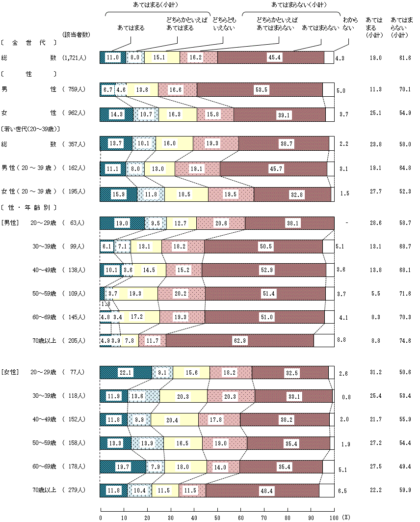 図4－5－9　16歳から18歳の頃の食生活⑨学校などで、先生などから食に関する話を聞いたり、指導を受けた