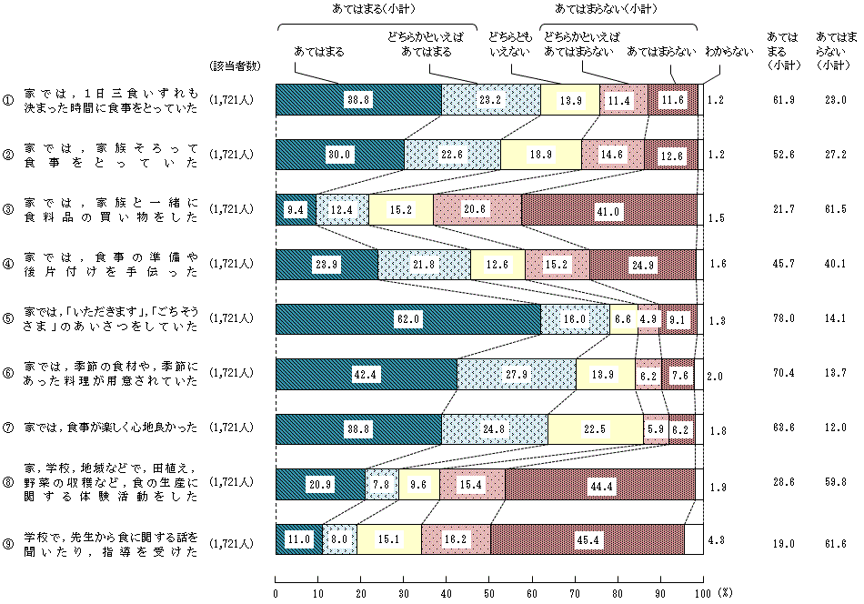 図4 － 5　16歳から18歳の頃の食生活