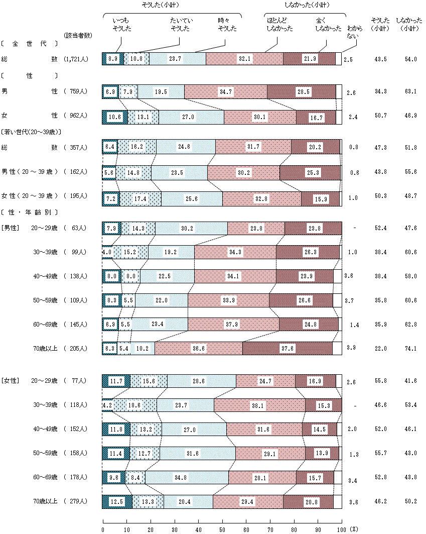 図4－6－1　16歳から18歳の頃の食生活に対する家族の働きかけ①食事中に、家族と食について話をした