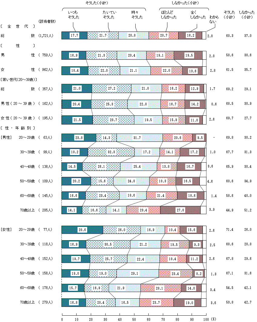 図4－6－2　16歳から18歳の頃の食生活に対する家族の働きかけ②家族は、あなたが食べやすいよう料理を工夫してくれた