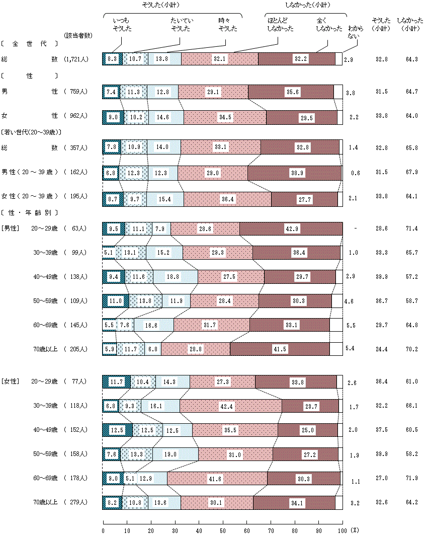 図4－6－3　16歳から18歳の頃の食生活に対する家族の働きかけ③家族は、あなたに対して嫌いなものでも何とかして食べさせようとした