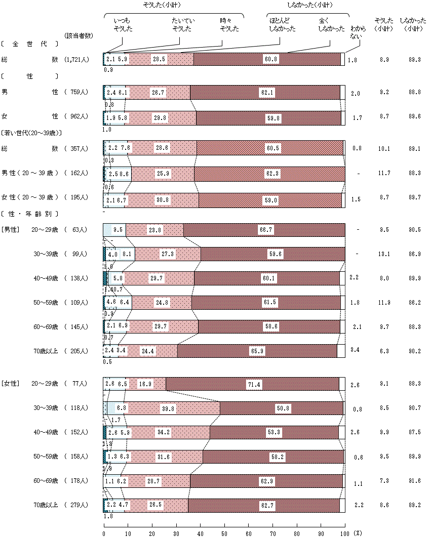 図4－6－4　16歳から18歳の頃の食生活に対する家族の働きかけ④家族は、あなたが早く食べるようせかした