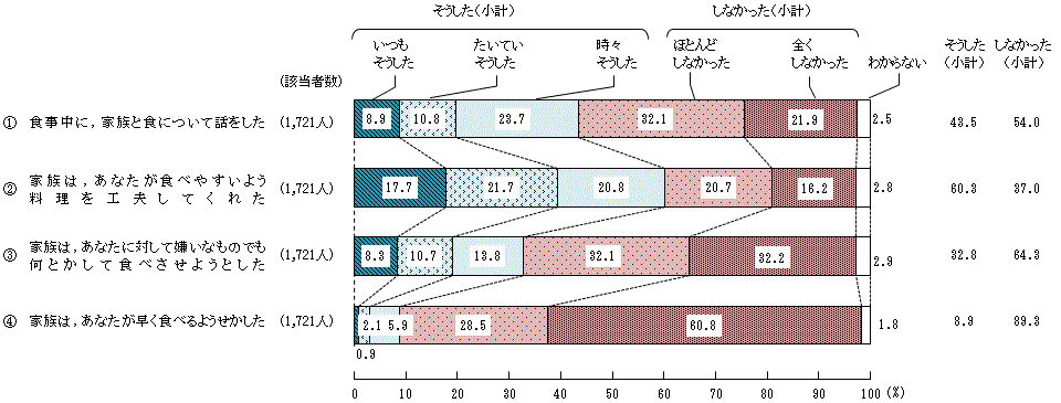 図4 － 6　16歳から18歳の頃の食生活に対する家族の働きかけ