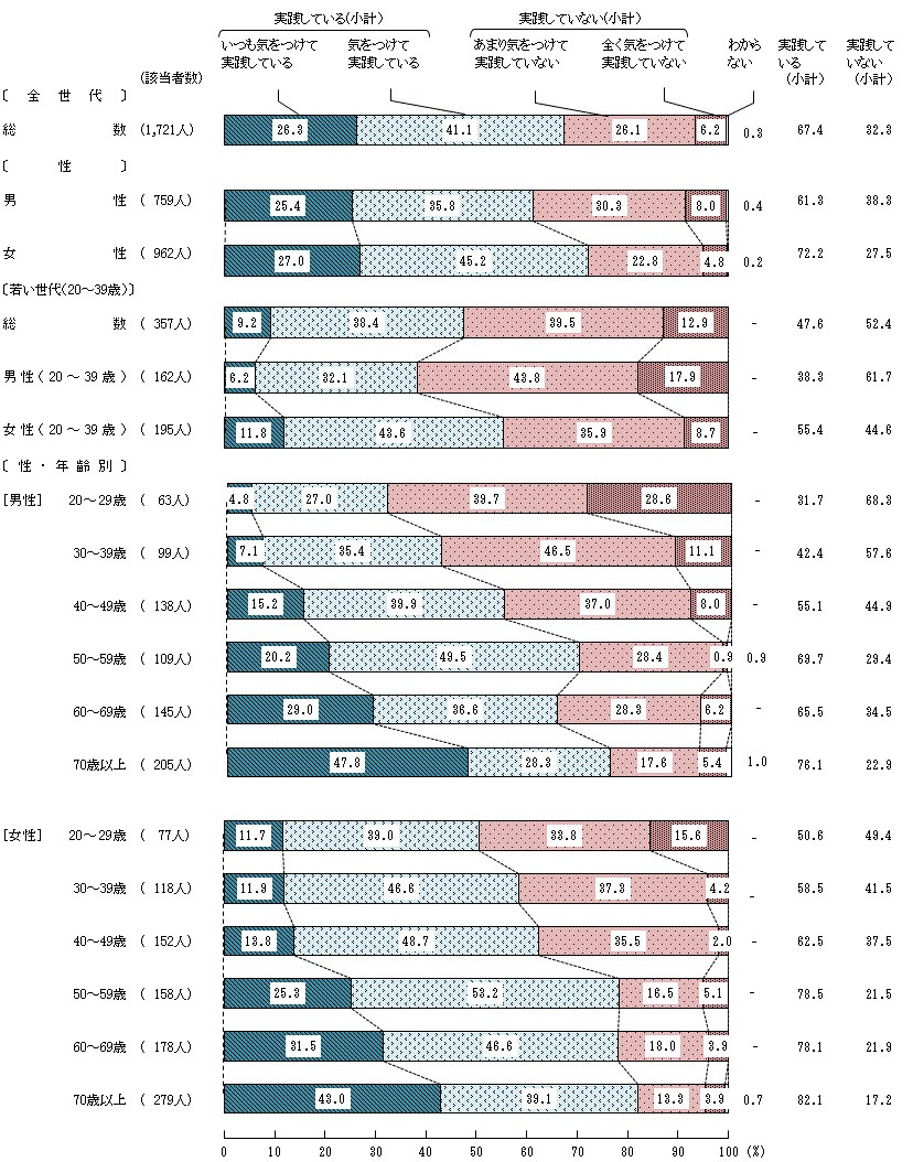 図5－1－1　生活習慣病の予防や改善に関する実践