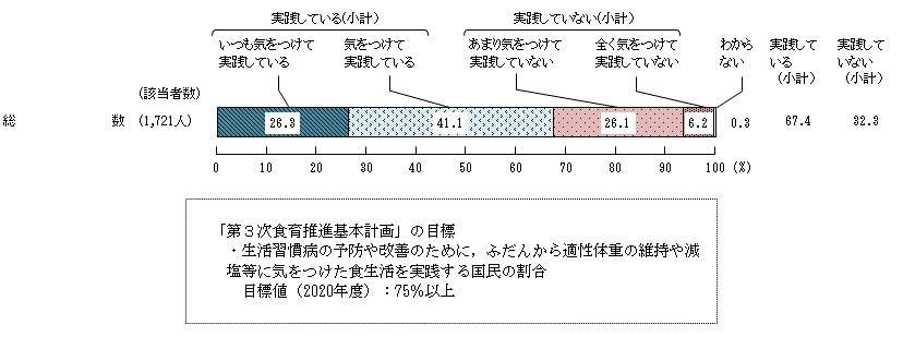 図5 － 1　生活習慣病の予防や改善に関する実践