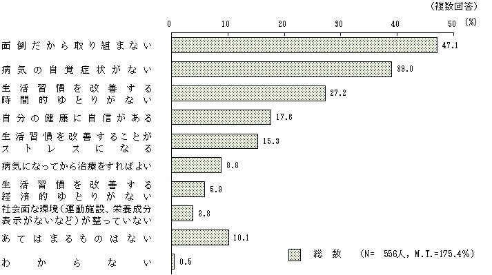 図5 － 2　生活習慣病の予防や改善を実践しない理由