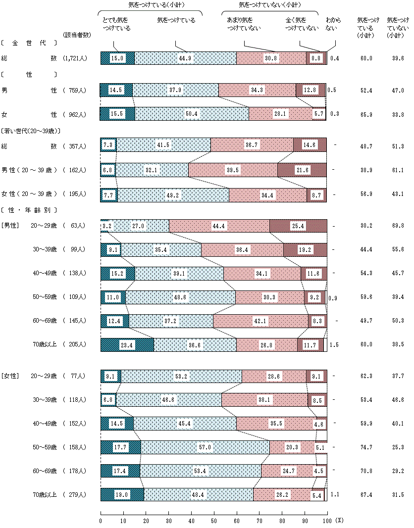 図5－3－1　生活習慣病の予防や改善に関する具体的な意識① エネルギー（カロリー）を調整すること