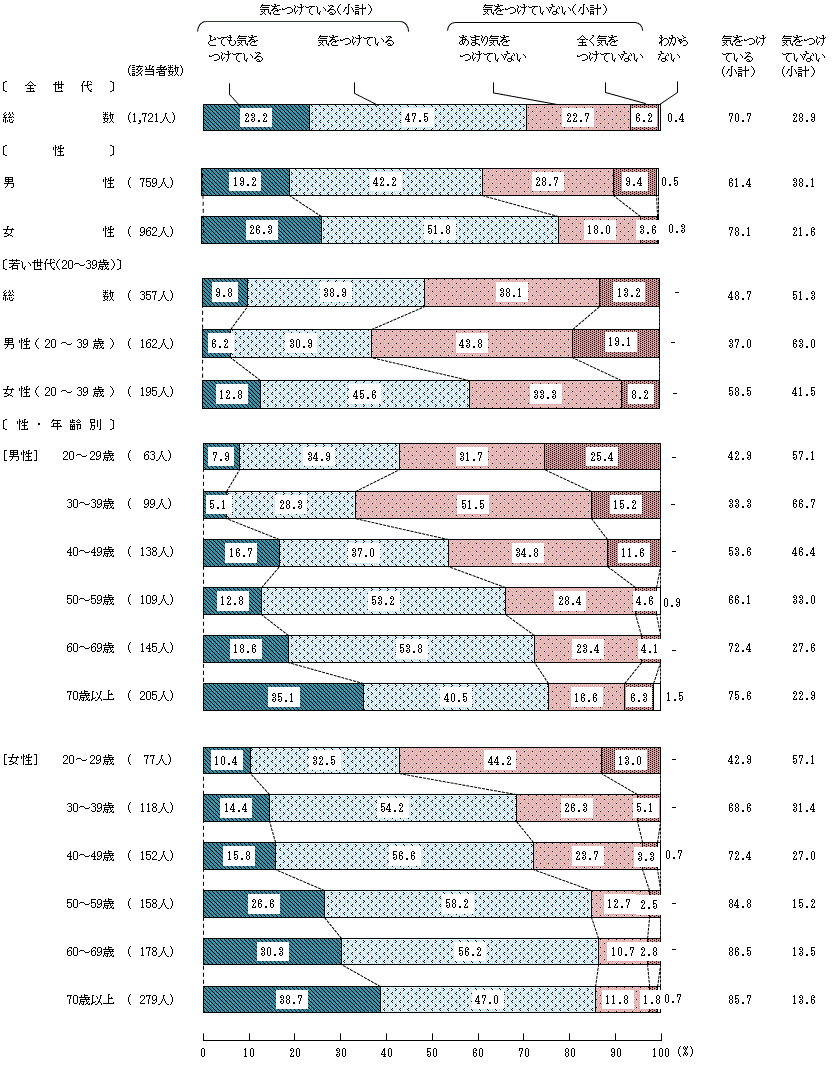 図5－3－2　生活習慣病の予防や改善に関する具体的な意識② 塩分を取り過ぎないようにする（減塩をする）こと