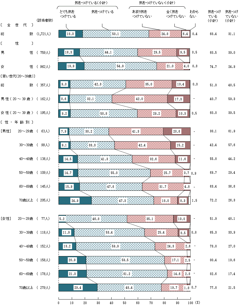 図5－3－3　生活習慣病の予防や改善に関する具体的な意識③ 脂肪（あぶら）分の量と質を調整すること