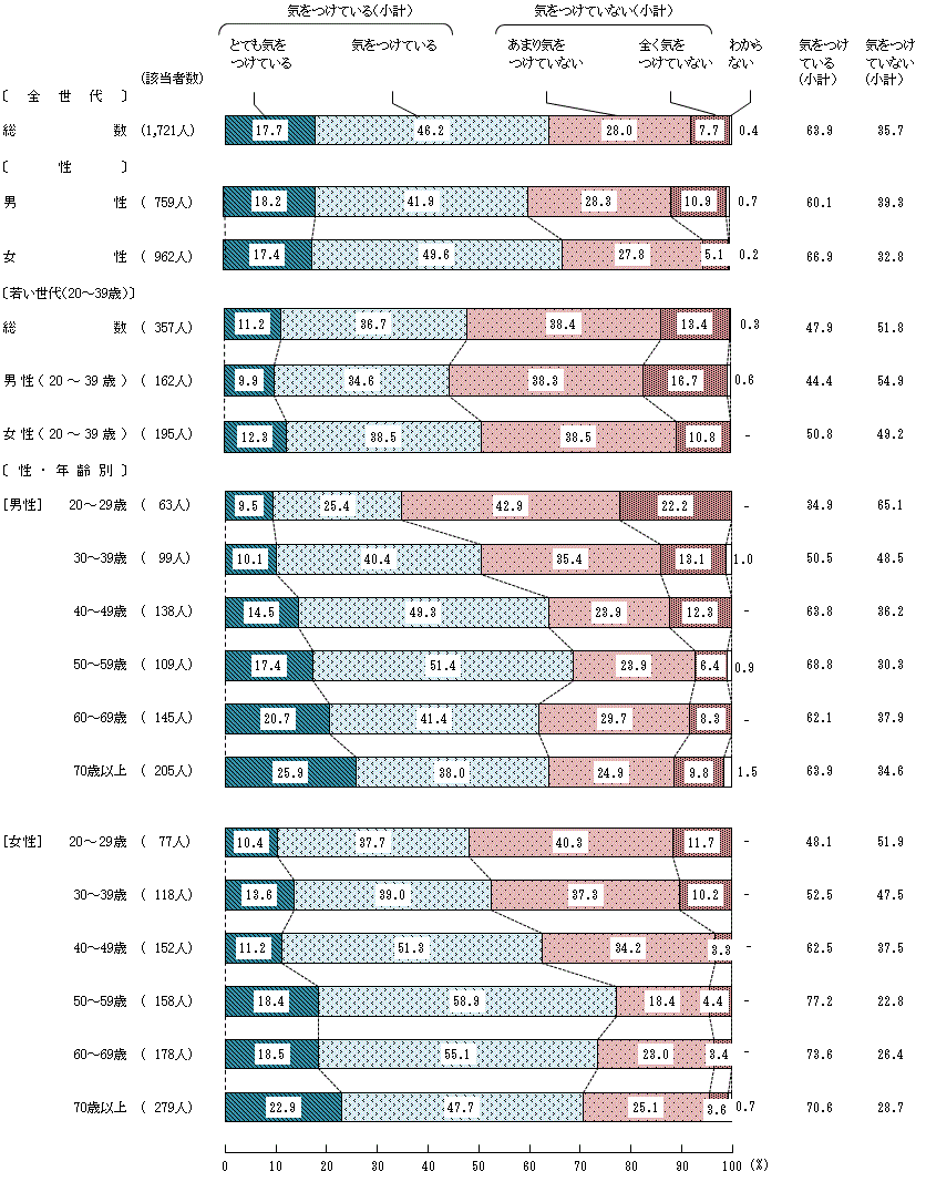 図5－3－4　生活習慣病の予防や改善に関する具体的な意識④ 甘いもの（糖分）を取り過ぎないようにすること