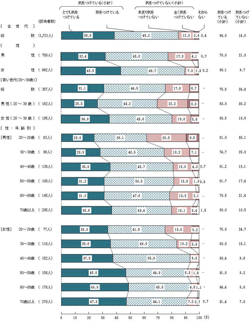 図5－3－5　生活習慣病の予防や改善に関する具体的な意識⑤ 野菜をたくさん食べるようにすること
