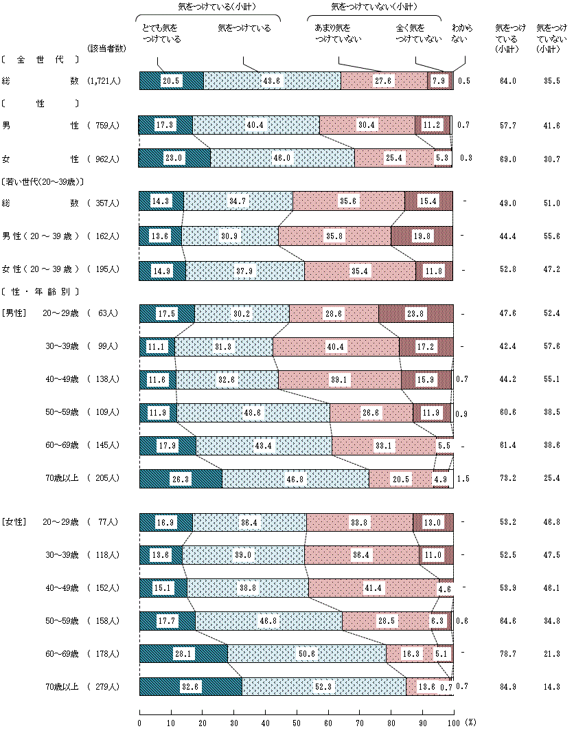 図5－3－6　生活習慣病の予防や改善に関する具体的な意識⑥ 果物を食べること