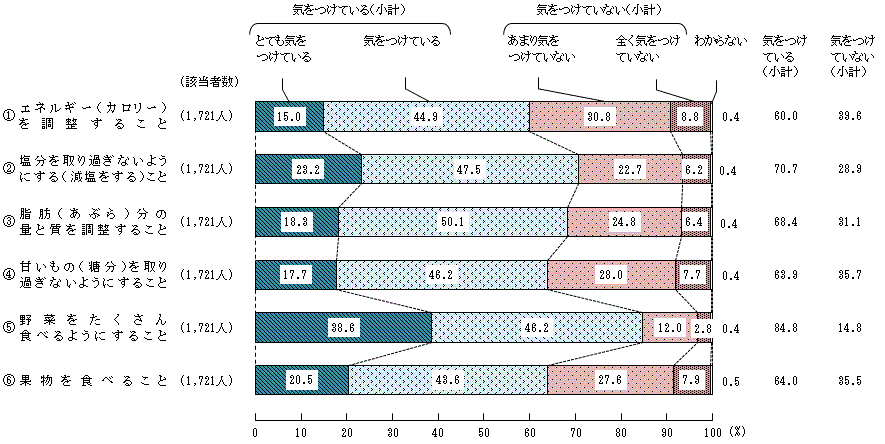図5 － 3　生活習慣病の予防や改善に関する具体的な意識
