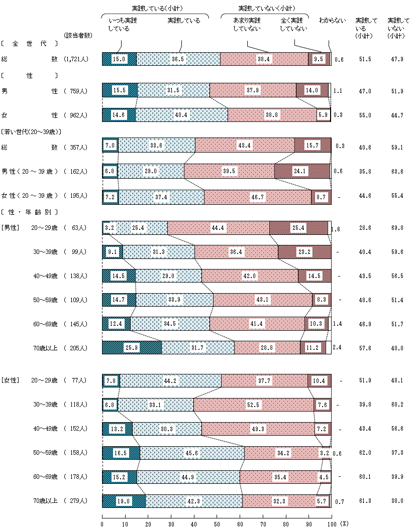 図5－4－1　生活習慣病の予防や改善に関する具体的な実践① エネルギー（カロリー）を調整すること