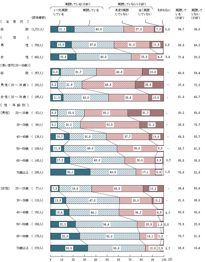 図5－4－2　生活習慣病の予防や改善に関する具体的な実践② 塩分を取り過ぎないようにする（減塩をする）こと
