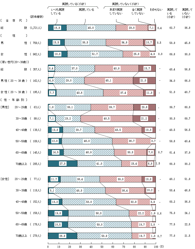 図5－4－3　生活習慣病の予防や改善に関する具体的な実践③ 脂肪（あぶら）分の量と質を調整すること