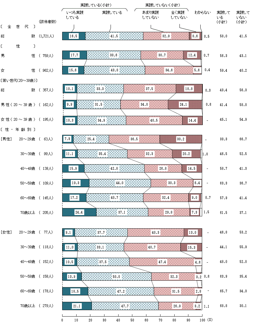 図5－4－4　生活習慣病の予防や改善に関する具体的な実践④ 甘いもの（糖分）を取り過ぎないようにすること