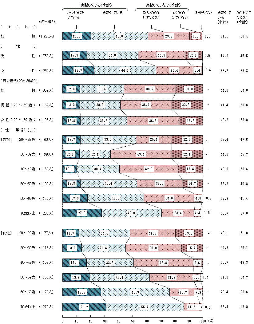 図5－4－6　生活習慣病の予防や改善に関する具体的な実践⑥ 果物を食べること