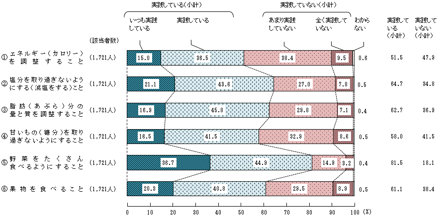 図5 － 3　生活習慣病の予防や改善に関する具体的な実践