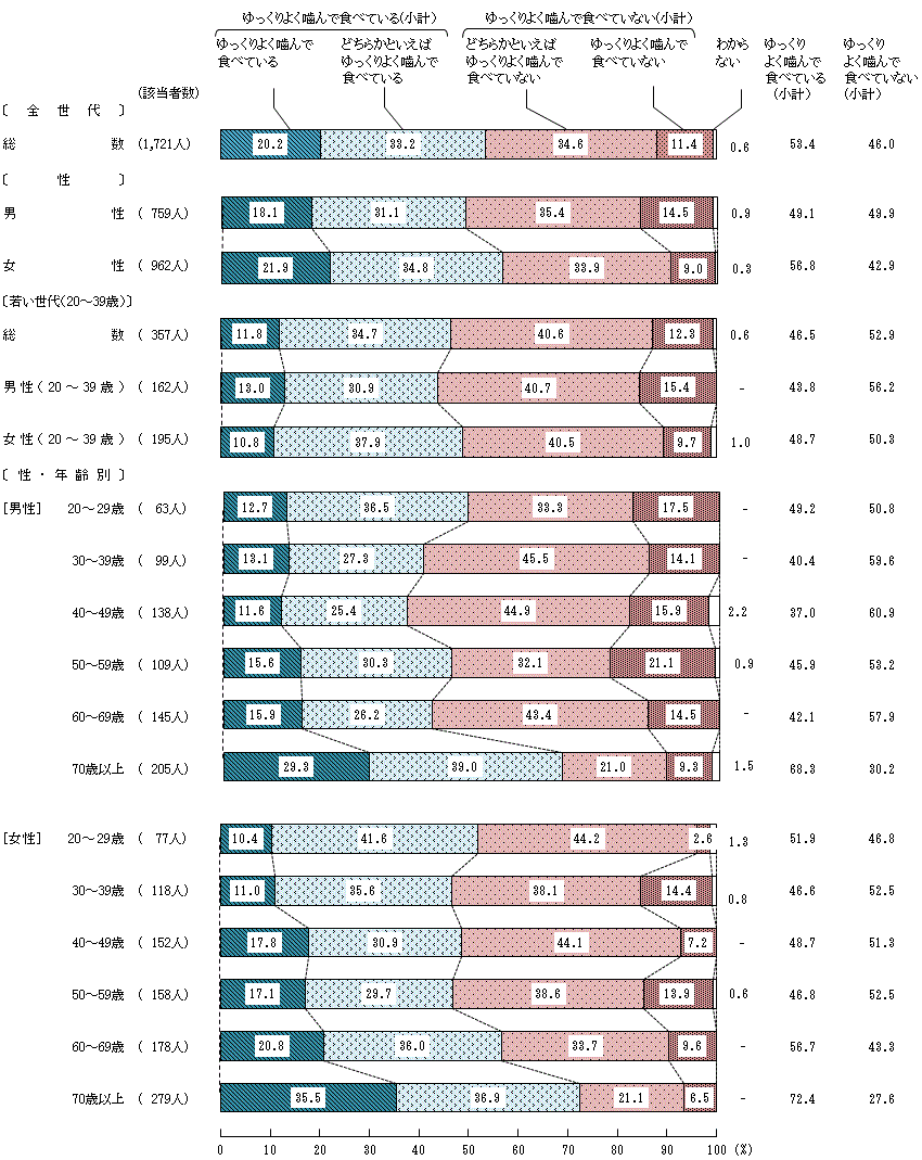 図5－5－1　ふだんゆっくりよく噛んで食べているか