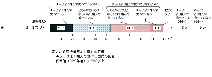 図5 － 5　ふだんゆっくりよく噛んで食べているか