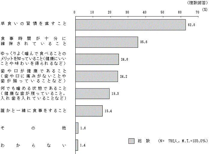 図5 － 6　ゆっくりよく噛んで食べるために必要なこと