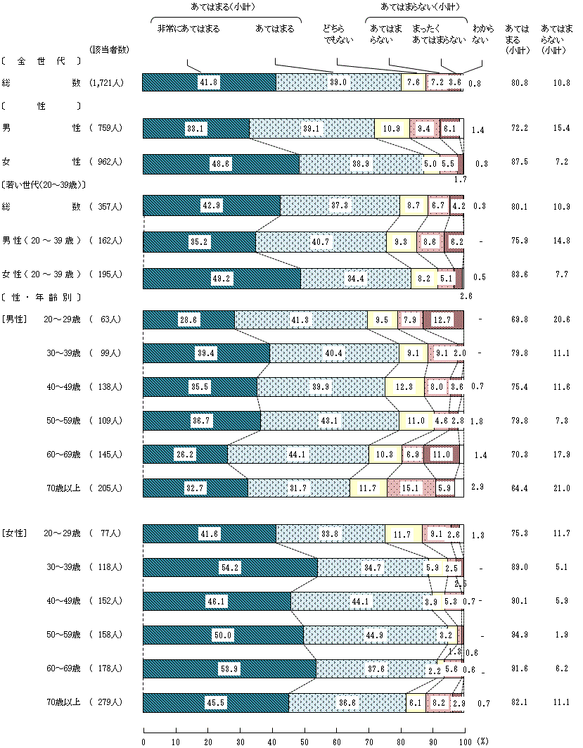 図6－1－1　安全な食生活を送るための意識や判断①食品を買うときや食べるときに「消費期限」、「アレルギー表示」など容器包装に記載されている表示を確認すること