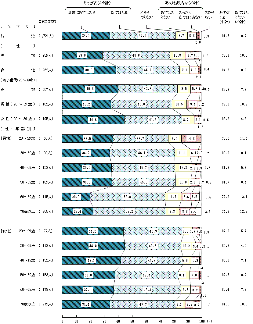 図6－1－2　安全な食生活を送るための意識や判断②「賞味期限」を過ぎた食品であっても、必ずしもすぐに食べられなくなるわけではないため、においや見た目など食品の状態に応じて判断すること