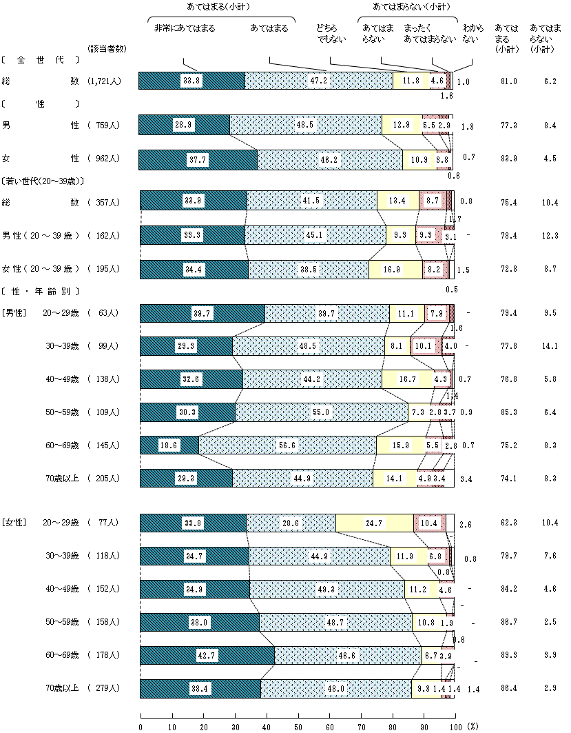 図6－1－3　安全な食生活を送るための意識や判断③食品に表示されている「保存方法」や「使用方法」を守ること