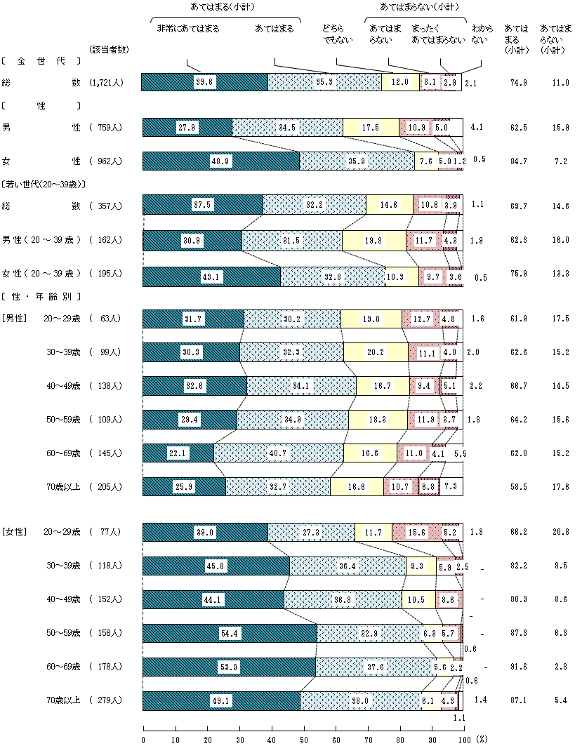 図6－1－4　安全な食生活を送るための意識や判断④生肉や生魚を扱った包丁、まな板、トング、箸などの器具は、専用のものを使うか、他の調理に使用する場合には熱湯をかける（またはよく洗う）こと