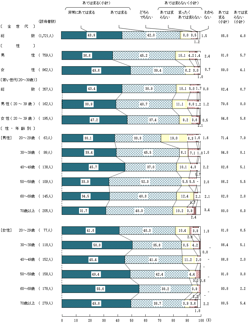 図6－1－5　安全な食生活を送るための意識や判断⑤料理は、長時間、室温で放置しないこと