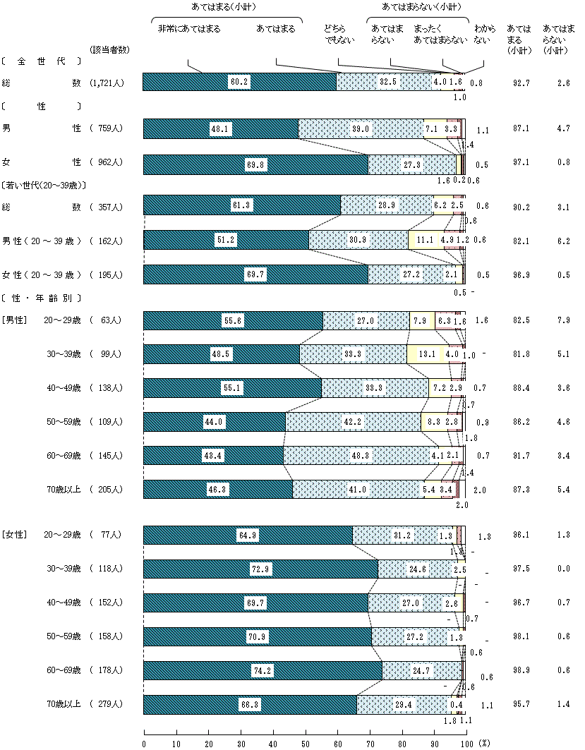図6－1－6　安全な食生活を送るための意識や判断⑥生の状態（生食用として販売されているものは除く）や加熱が不十分な状態で肉を食べないこと