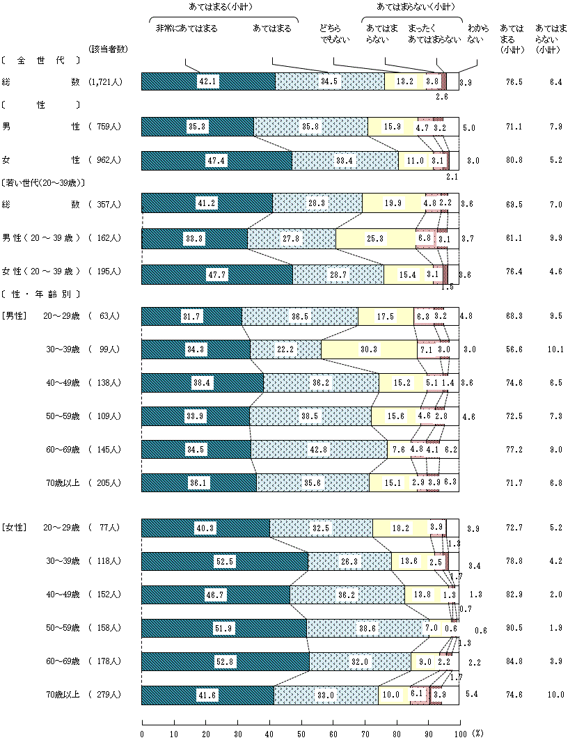図6－1－8　安全な食生活を送るための意識や判断⑧病者、小児、妊産婦、高齢者などでは健康被害を起こしやすいため、健康食品の利用にあたっては注意が必要であること