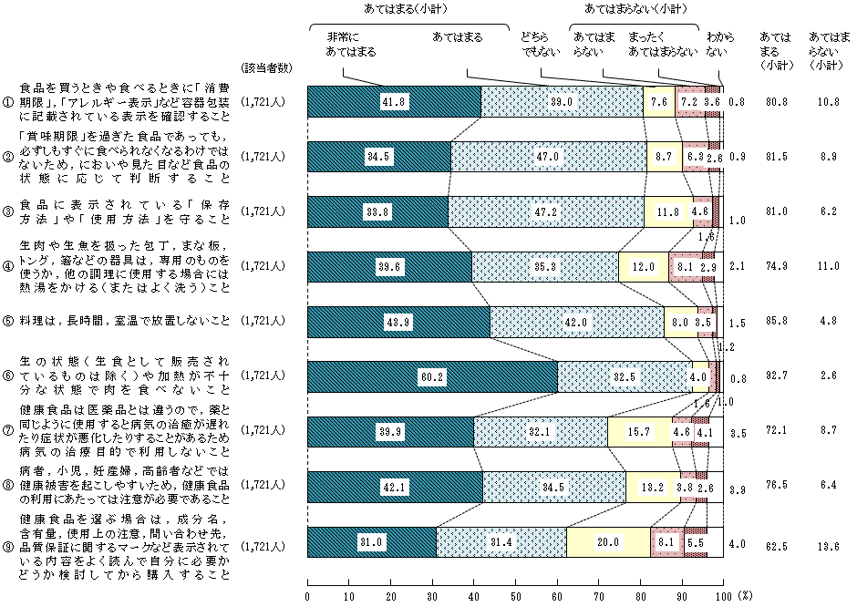 図6 － 1　安全な食生活を送るための意識や判断