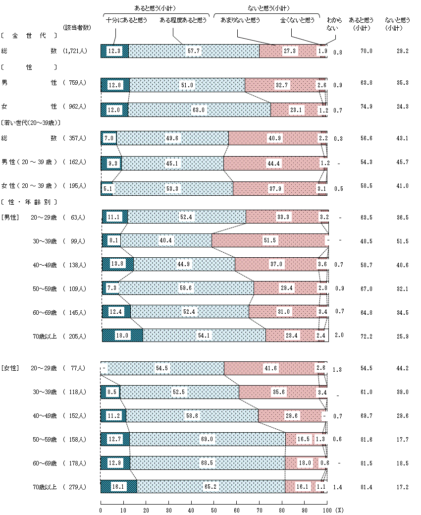 図6－2－1　食品の安全性に関する知識