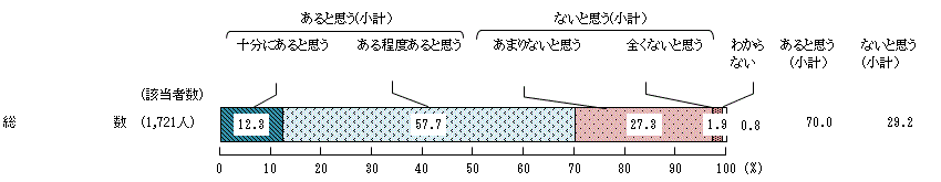 図6 － 2　食品の安全性に関する知識