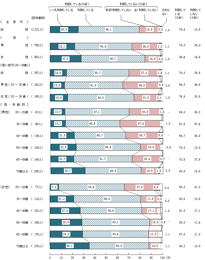 図6－3－1　食品の安全性に関する判断