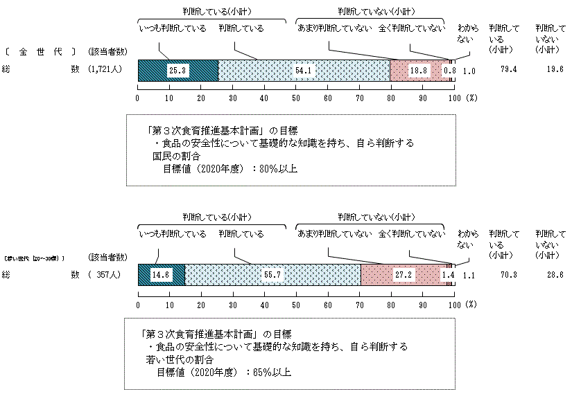 図6 － 3　食品の安全性に関する判断