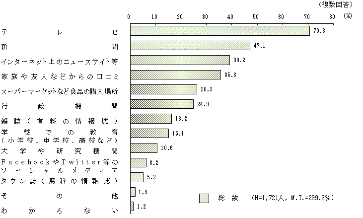 図6 － 4　信頼できる食品安全に関する情報源