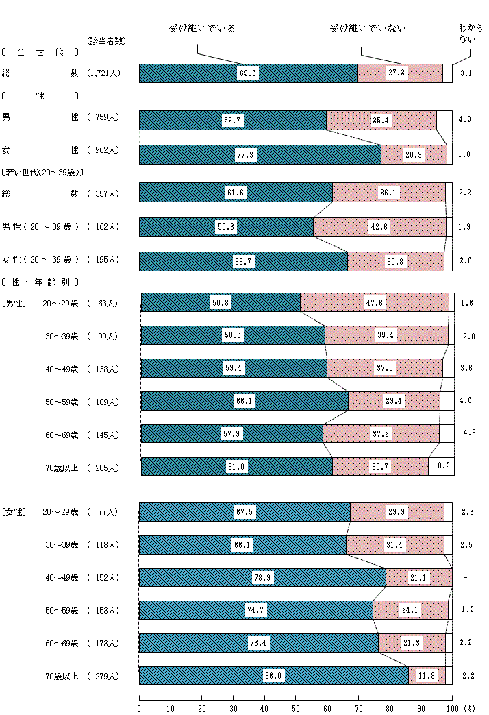 図7－1－1　食文化の継承